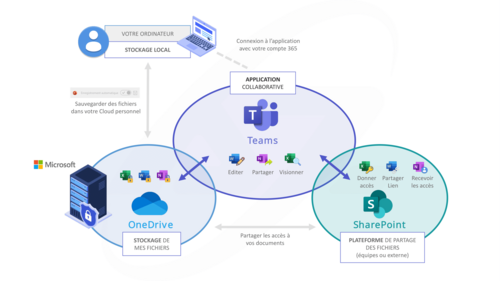 Partage et collaboration autour de fichiers | Teams vs OneDrive vs ...